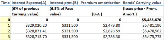 Time Interest Expense(A) Interest pmt.(B) Premium amortization Bonds Carrying value (6% of previous (6.5% of Face (Issue pri