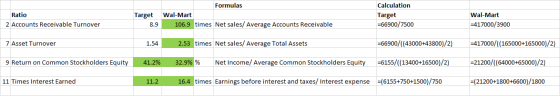 Target Ratio 2 Accounts Receivable Turnover Formulas Wal-Mart 106.9 times Net sales/ Average Accounts Receivable Calculation
