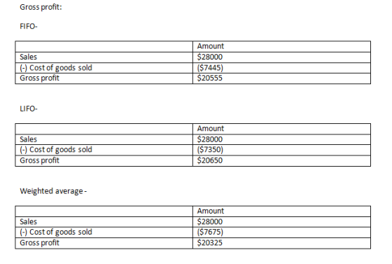 Gross profit: FIFO- Sales (-) Cost of goods sold Gross profit Amount $28000 ($7445) $20555 LIFO- Sales (-) Cost of goods sold