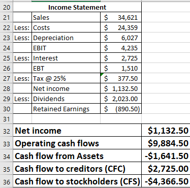 Income Statement $ 34,621 $24,359 $6,027 $4,235 $ 2,725 $ 1,510 $377.50 $ 1,132.50 $ 2,023.00 Retained Earnings$ (890.50 Sales 21 22 Less: Costs 23 Less: Depreciation EBIT 25 Less: Interest EBT 27 Less: Tax @ 25% Net income 29 Less: Dividends 30 31 32 Net income 33 Operating cash flows 34 Cash flow from Assets 35 Cash flow to creditors (CFC)$2,725.00 36 Cash flow to stockholders (CFS) -$4,366.50 $1,132.500 $9,884.500 $1,641.500