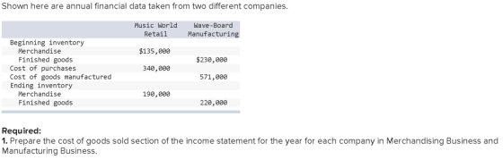 Shown here are annual financial data taken from two different companies. Music World Retail Wave-Board Manufacturing $135,000
