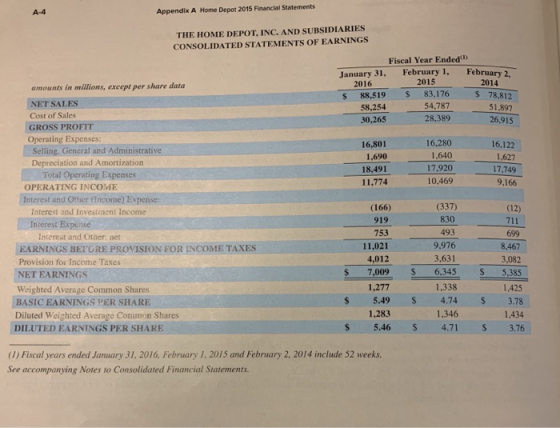 A-4 Appendix A Home Depot 2015 Financial Statements THE HOME DEPOT, INC. AND SUBSIDIARIES CONSOLIDATED STATEMENTS OF EARNINGS