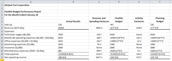 1 AirQual Test Corporation 3 Flexible Budget Performance Report 4 For the Month Ended February 28 5 6 Activity Variances Actu