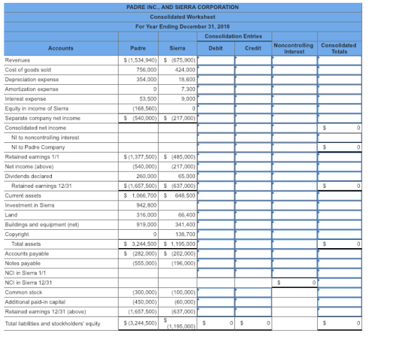 DRE INC., AND SIERRA CORPORATI Consolidated Worksheet For Year Ending December 31, 2018 Consolidation Entries Padre Sierra Debit Credit Noncontrolling Consolidated Totals S (1,534,940) S (675,900) Cost of goods sold Depreciation expense Amortization expense Interest expense Equity in income of Sierra Separate company net income Consolidated net income 756,000 424.000 354,000 7.300 53.500 9,000 (168,560) S (540,000) S(217,000) NI to Padre Company S (1,377,500) S (485,000) (540,000)(217,000) 65.000 S (1,657,500)S (637,000) S 1,066,700 S 648,500 Net income (above) Dividends declared 260,000 earmings 12/31 Current assets Investment in Sierra 942.800 316,000 919,000 66.400 341.400 138,700 5 3,244,500 S 1,195,000 S (282,000) S(202,000) (555,000196,000) Buildings and equipment (net) Total assets Accounts payable Notes payable NCi in Sierra 1/1 NCi in Sierra 12/31 Common stock Additional paid-in capital Retained earnings1 Total liabilities and stockholders equity (450,000) (1,657,500) (300,000)100,000) (60,000) (637,000 5 (3.244,500)1,195,000
