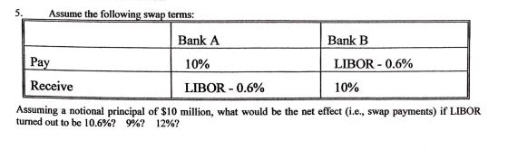 Assume the following swap terms: Bank A Bank B Pay 10% LIBOR - 0.6% Receive LIBOR -0.6% 10% Assuming a notional principal of