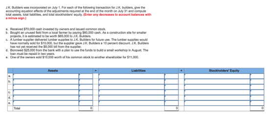 J.K. Builders was incorporated on July 1. For each of the following transaction for J.K. builders, give the accounting equation effects of the adjustments required at the end of the month on July 31 and compute total assets, total liabilities, and total stockholders equity. (Enter any decreases to account balances with a minus sign.) a. Received $70,000 cash invested by owners and issued common stock. b. Bought an unused field from a local farmer by paying $60,000 cash. As a construction site for smaller projects, it is estimated to be worth $65,000 to J.K. Builders. C. A lumber supplier delivered lumber supplies to J.K. Builders for future use. The lumber supplies would have normally sold for $10,000, but the supplier gave J.K. Builders a 10 percent discount. J.K. Builders has not yet received the $9,000 bill from the supplier. d. Borrowed $25,000 from the bank with a plan to use the funds to build a small workshop in August. The loan must be repaid in two years. e. One of the owners sold $10,000 worth of his common stock to another shareholder for $11,000. Assets Liabilities Stockholders Equity a. b. C. d. Total 0 0 0