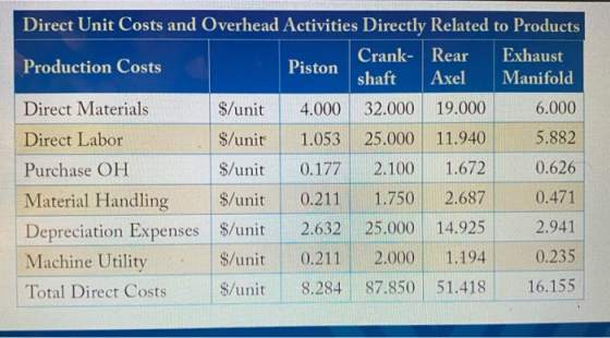 Direct Unit Costs and Overhead Activities Directly Related to Products Crank- Rear Exhaust Production Costs Piston shaft Axel
