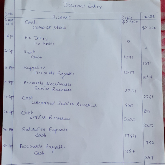 Journal Entry credit Date 1-Apr- 2017 Accocent Cash common stock Dehit $ 21420 $21420 No Entry No Entry 2-Apr. Rent cash 1071