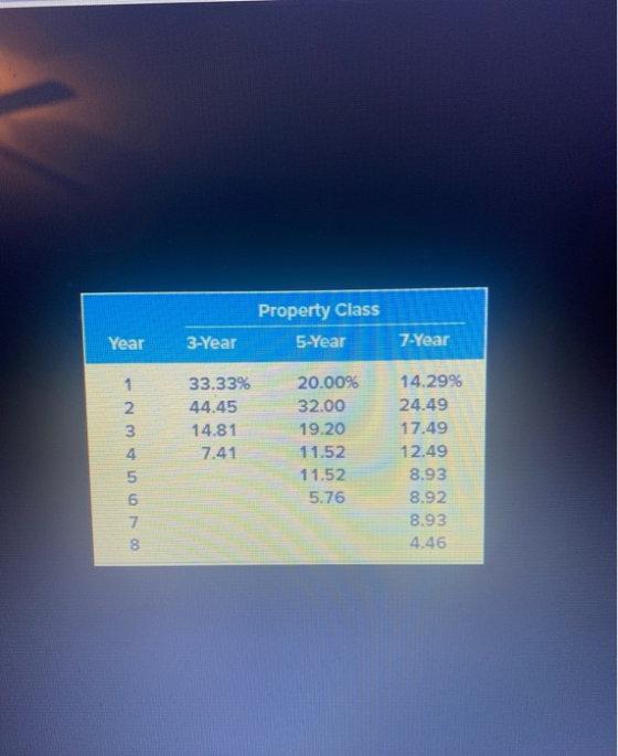 Property Class 3-Year5 -Year Year 7-Year ད ་ ཀ ༌ ༠ ༠ WN 33.33% 44.45 14.81 7.41 20.00% 32.00 19.20 11.52 11.52 5.76 14.29% 24