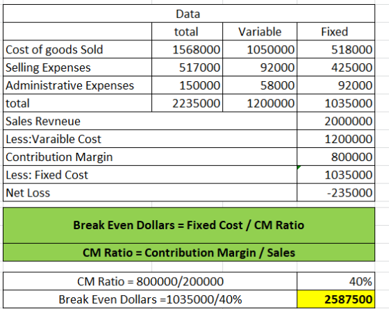 Data total 1568000 517000 150000 2235000 Variable 1050000 92000 58000 1200000 Cost of goods Sold Selling Expenses Administrat