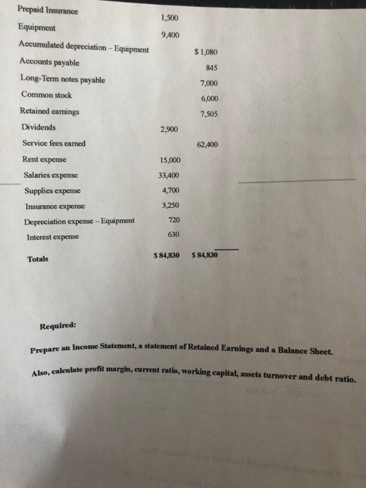 1,500 9,400 $ 1,080 845 7,000 6,000 Prepaid Insurance Equipment Accumulated depreciation - Equipment Accounts payable Long-Te
