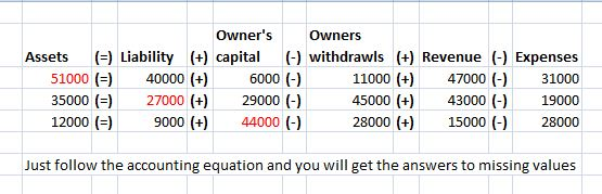 Owners Owners Assets (=) Liability (+) capital (-) withdrawls (+) Revenue (-) Expenses 51000 (=) 40000 (+) 6000 (-) 11000 (+