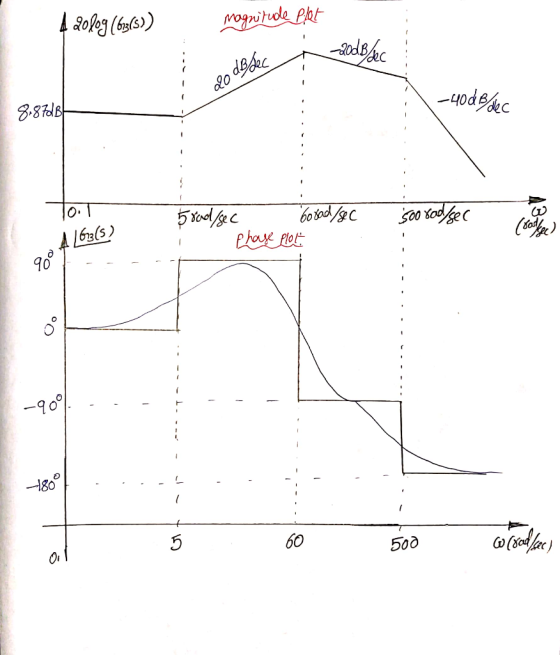 4 20log (63(s)) magnitude Plot - 20dBec 20 dB Lec -40dB dec 8.87dB soorad/sec 101 163157 - - 58ad/sec i e - - bosad/sec rage