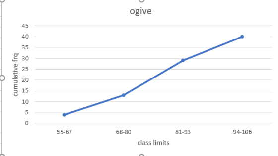 ogive 45 40 35 30 25 cumulative fra 20 15 10 5 0 55-67 68-80 81-93 94-106 class limits