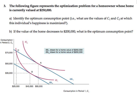 3. The following figure represents the optimization problem for a homeowner whose home is currently valued at $250,000. a) Id