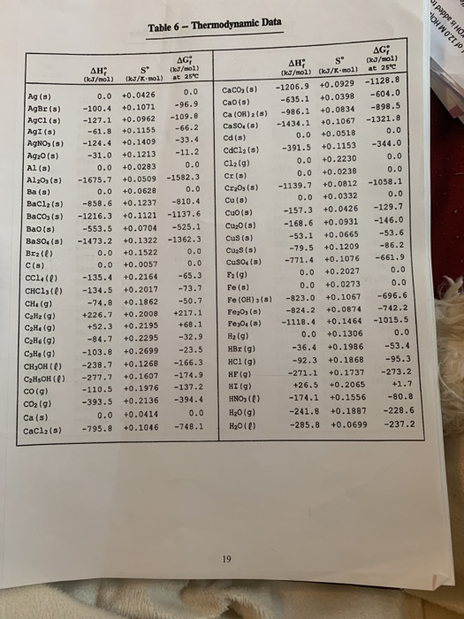 Table 6 - Thermodynamic Data of 12.0 M HOH ZOH is added to Ag(s) AgBr(s) Agcl(s) AgI (8) AgNO, () Ag20(8) Al(a) Al,0, () Ba (