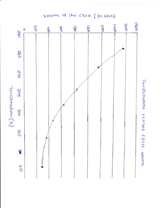 volume of The CSTR (Inuit cn) さ Co