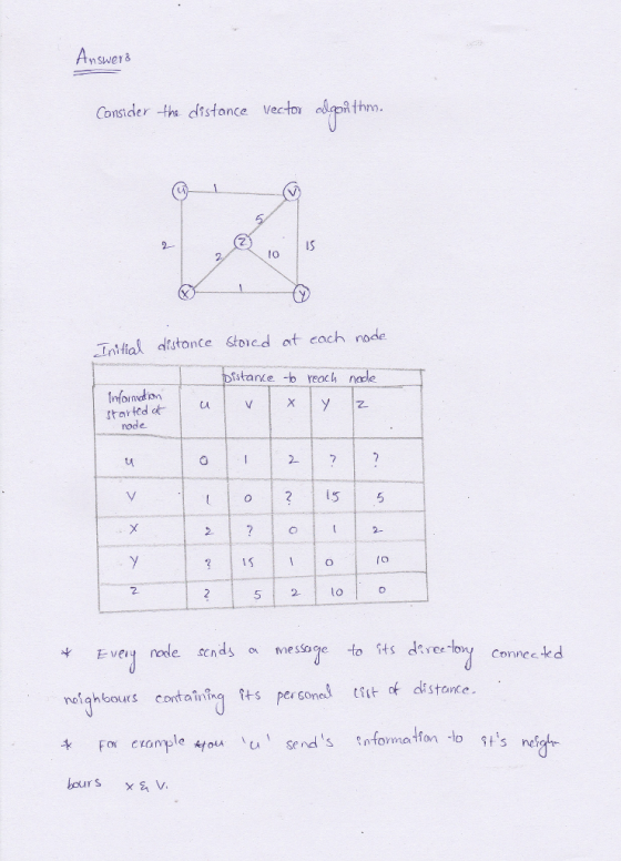 Consider the distance vec-tor aapR thrm IS to _TnMia叉、 dtstonte 6to) ed at each node fstante -b reaclh started at node CA Eveq node sends me sSo Connecle d neighbours contain ts personel tst o distanco