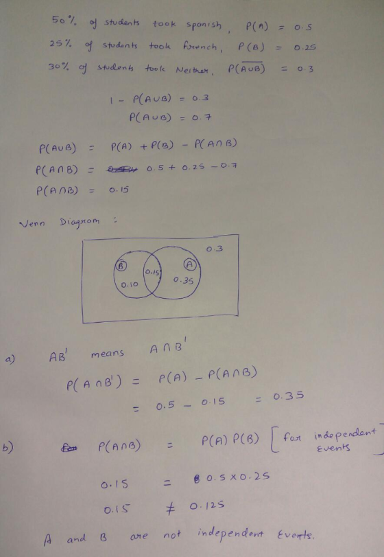 5c9, 업 students took spon sh, p(n) = o.s 25% 어 students took Fr. nch, p(β) 025 30% c, students too lc Neither, p(AuB) = 0.3 Venn Diogrom o.3 o.Is 0.35 o.I0 a) AB means A B 0.50.1S .35 at in de Pendent event A and aenot independent Everts.