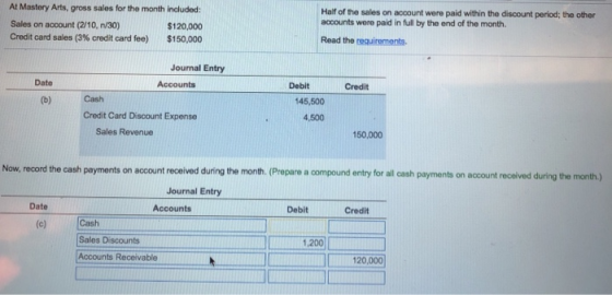 Half of the sales on account were paid within the discount period; the other accounts were paid in full by the end of the month. At Mastery Arts, gross sales for the month included: Sales on account (2/10, n/30) Credit card sales (3% credit card fee) $120,000 $150,000 Read the requirements Journal Entry Accounts Date Debit Credit Cash 145,500 Credit Card Discount Expense 4,500 Sales Revenue 150,000 Now, record the cash payments on account received during the month (Prepare a compound entry for all cash payments on account received during the month.) Journal Entry Date Accounts Debit Credit Cash Sales Discounts Accounts Receivable 1,200 120,000