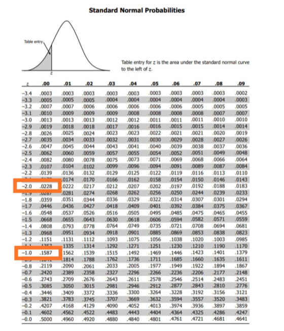 Standard Normal Probabilities Table entry Table entry for z is the area under the standard normal curve to the left of z. .01