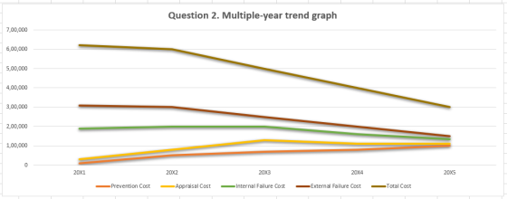 Question 2. Multiple-year trend graph 7,00,000 6,00,000 5,00,000 4,00,000 3,00,000 2,00,000 1,00,000 0 20X1 20x2 20x3 20X4 20