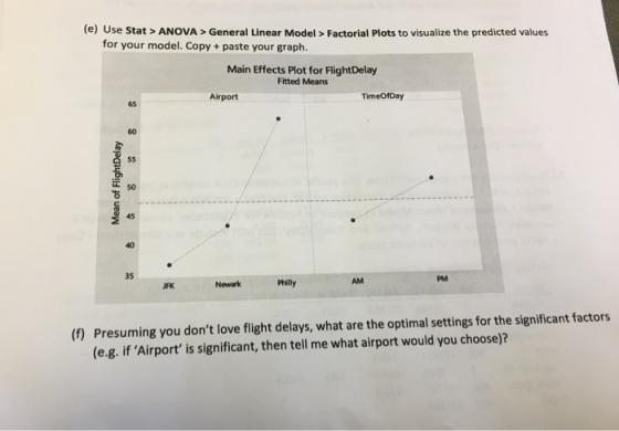 (e) Use Stat > ANOVA> General Linear Model > Factorial Plots to visualize the predicted values for your model. Copy+paste your graph. Main Effects Plot for FlightDelay Fitted Means Airport TimeOfDay 65 60 50 45 35 AM PM JFK Newark Presuming you dont love flight delays, what are the optimal settings for the significant factors (e.g. if Airport is significant, then tell me what airport would you choose)? (f)