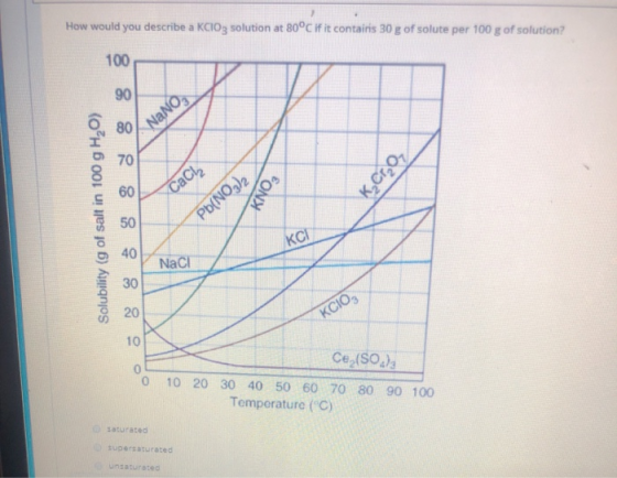 How would you describe a KCIOg solution at 80°C if it contains 30 g of solute per 100 g of solution? 80/NANO K,C1,02 Cache KN