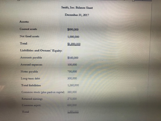 Smith, Inc. Balance Sheet December 31, 2017 Assets: Current assets $890,000 Net fixed assets 1,000,000 Total $1,890.000 Liabi