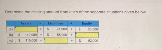 Determine the missing amount from each of the separate situations given below. Assets Liabilities $ 71,000 $ 55,000 Equity $