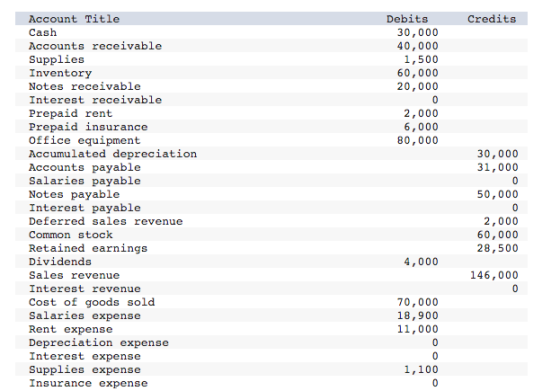 Credits Debits 30,000 40,000 1,500 60,000 20,000 0 2,000 6,000 80,000 Account Title Cash Accounts receivable Supplies Invento