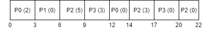 PO (2) P1 (0) P2 (5) P3 (3) PO (0) P2 (3) P3 (0) P2 (0)