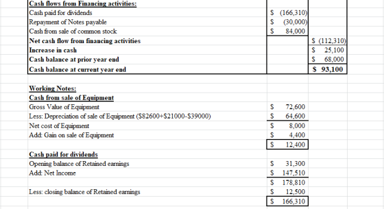 S (166,310) S (30,000) $ 84,000 Cash flows from Financing activities: Cash paid for dividends Repayment of Notes payable Cash