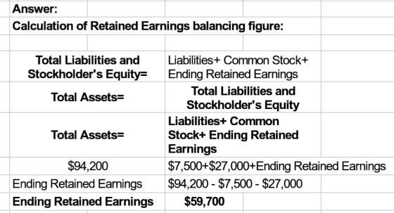 Answer: Calculation of Retained Earnings balancing figure: Total Liabilities and Stockholders Equity= Total Assets= Total As