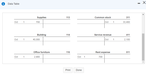 Data Table - 113 Common stock 311 Supplies 700 Oct 1 Oct 1 33,400 114 Service revenue 411 Building 40,000 Oct 1 Oct 1 2,100 O
