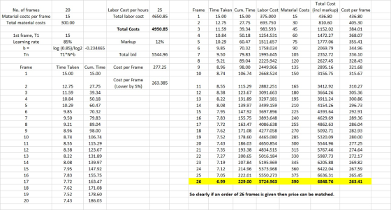 Total Cost No. of frames Material costs per frame Total material costs 20 Frame Time Taken Cum. Time Labor Cost Material Costs (incl markup) Cost per frame Labor Cost per hours Total labor cost 25 4650.85 15.00 375.000 27.75 693.750 39.34 983.593 50.181254.531 60.47 1511.657 70.32 1758.024 79.83 1995.645 89.042225.942 98.00 2449.966 106.742668.524 436.80 810.60 1152.02 1472.27 1777.06 2069.79 2352.72 2627.45 2895.16 3156.75 436.80 405.30 384.01 368.07 355.41 344.96 300.00 Total Costs 4950.85 11.59 1st frame, T1 Learning rate 75 log (0.85)/log2 -0.234465 5544.96 328.43 321.68 315.67 rame Time Taken Cum. Time Cost per Frame277.25 Cost per Frame 263.385 115.29 2882.251 123.673091.663 131.89 3297.181 139.97 3499.159 147.92 3697.896 155.75 3893.648 163.474086.638 171.08 4277.058 178.60 4465.080 186.03 4650.854 193.38 4834.515 200.65 5016.184 207.84 5195.969 214.96 5373.968 222.01 5550.273 229.00 5724.963 3412.92 3664.26 3911.24 4154.26 4393.64 4629.69 4862.63 5092.71 5320.09 5544.96 5767.46 5987.73 6205.88 6422.04 6636.31 6848.76 310.27 305.36 300.86 296.73 292.91 289.36 286.04 282.93 280.00 277.25 274.64 272.17 269.82 267.59 265.45 263.41 11.59 10.29 255 9 98.00 106.74 115.29 7.52 8.55 20 300 12 131.89 345 155.75 163.47 171.08 178.60 186.03 So clearly if an order of 26 frames is given then price can be matched