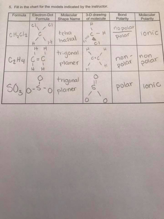 5. Fill in the chart for the models indicated by the instructor Formula Electron-Dot Molecular Formula Shape Name of molecule Polarity Polari nopolar / \1午 Polar onic C 1 Ht C2H4 trigonal nonnon planer° Holarpolar 나 H aonal polar onic