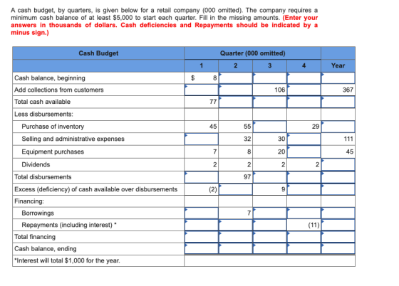 A cash budget, by quarters, is given below for a retail company (000 omitted). The company requires a minimum cash balance of