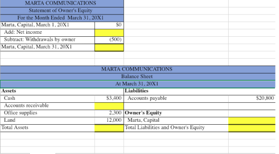 MARTA COMMUNICATIONS Statement of Owners Equity For the Month Ended March 31, 20X1 Marta, Capital, March 1,20X1 S0 Add: Net income Subtract: Withdrawals by owner (500) Marta, Capital, March 31,20XI MARTA COMMUNICATIONS Balance Sheet At March 31, 20X1 Liabilities Assets Cash Accounts receivable Office supplies Land Total Assets $20,800 2.300 Owners Equitv
