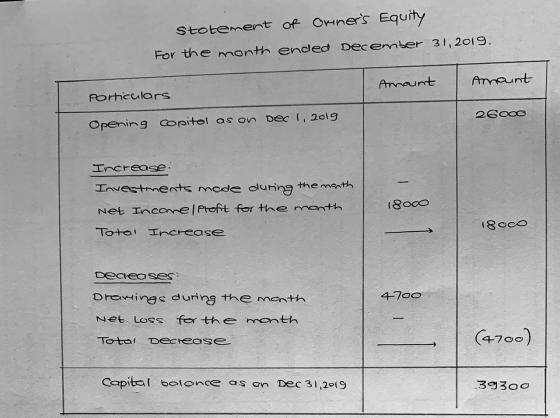 Stotement of Oviners Equity For the month ended December 31, 2019. particulars Amaint Amount Opening capital as on Dec 1, 20