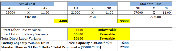 SR Actual Cost AH x L 22000 DX 246400 AR 11.20 AH 22000 Standard Cost SH X SR 27000 X 11.00 297000 11.00 | 242000 4400 55000