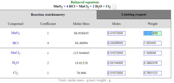 Balanced equation: MnO2 + 4 HCl = MnCl2 + 2 H2O + Cl2 Reaction stoichiometry Limiting reagent Compound Coefficient Molar Mass