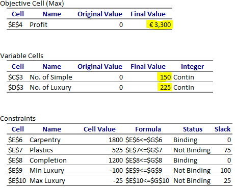 Objective Cell (Max) Cell SEŞ4 Profit Original Value 0 Name Final Value 3,300 Variable Cells Cell $C$3 No. of Simple SD$3 No.