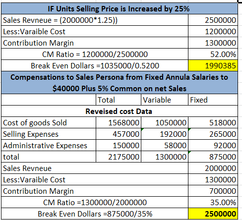 IF Units Selling Price is Increased by 25% Sales Revneue = (2000000*1.25)) 2500000 Less:Varaible Cost 1200000 Contribution Ma