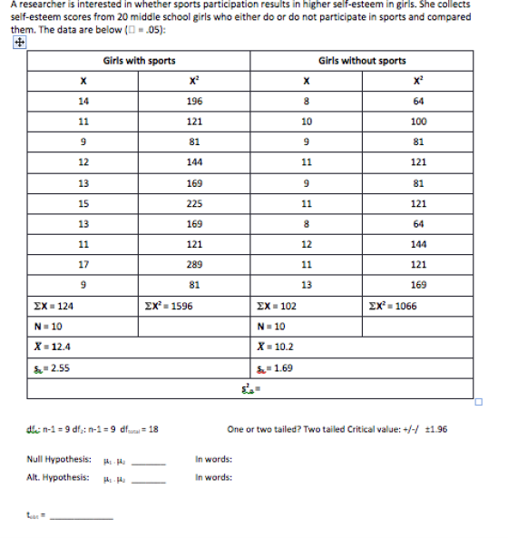 A researcher is interested in whether sports participation results in higher self-esteem in girls. She collects self-esteem scores from 20 midd le school girls who either do or do not participate in sports and compared them. The data are below -_05): Girls with sports Girls without sports 14 136 121 81 144 169 225 169 121 289 81 64 100 81 121 81 121 64 144 121 169 10 12 13 15 13 12 17 13 Ex 1596 ΣΧ-124 N-10 F 12.4 10 X 10.2 2.55 1.69 One or two tailed? Two tailed Critical value: +/-/ ±1.96 Null Hypothesis: Alt. Hypothesis: μ.μ. ___ In words: μ1Hs In words: