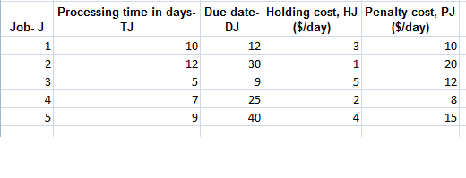 Processing time in days- Due date- Holding cost, J Penalty cost, PJ ($/day) ($/day) Job- J TJ DJ 10 20 12 1 10 12 30 2 12 1 4 25 2 AC) 4 15