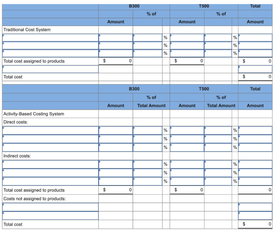 B300 T500 Total % of % of Amount Amount Amount Traditional Cost System % % % % % % Total cost assigned to products $ 0 $ 0 $