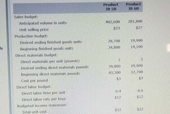 Product JB 50 Product JB 60 402,600 $23 201,800 $27 19,900 28,700 34,800 14,100 Sales budget: Anticipated volume in units Uni