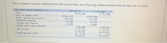 The companys income statements for the Current Year and 1 Year Ago follow. Assume that all sales are on credit: For Year End