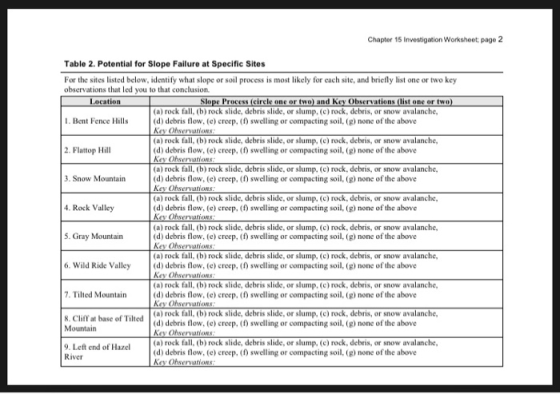 Chapter 15 Investigation Workshoot; page 2 Table 2. Potential for Slope Failure at Specific Sites For the sites listed below,